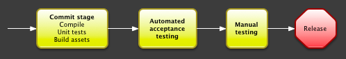 The deployment pipeline