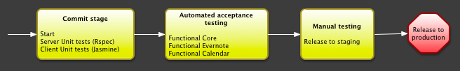 The deployment pipeline in zendone